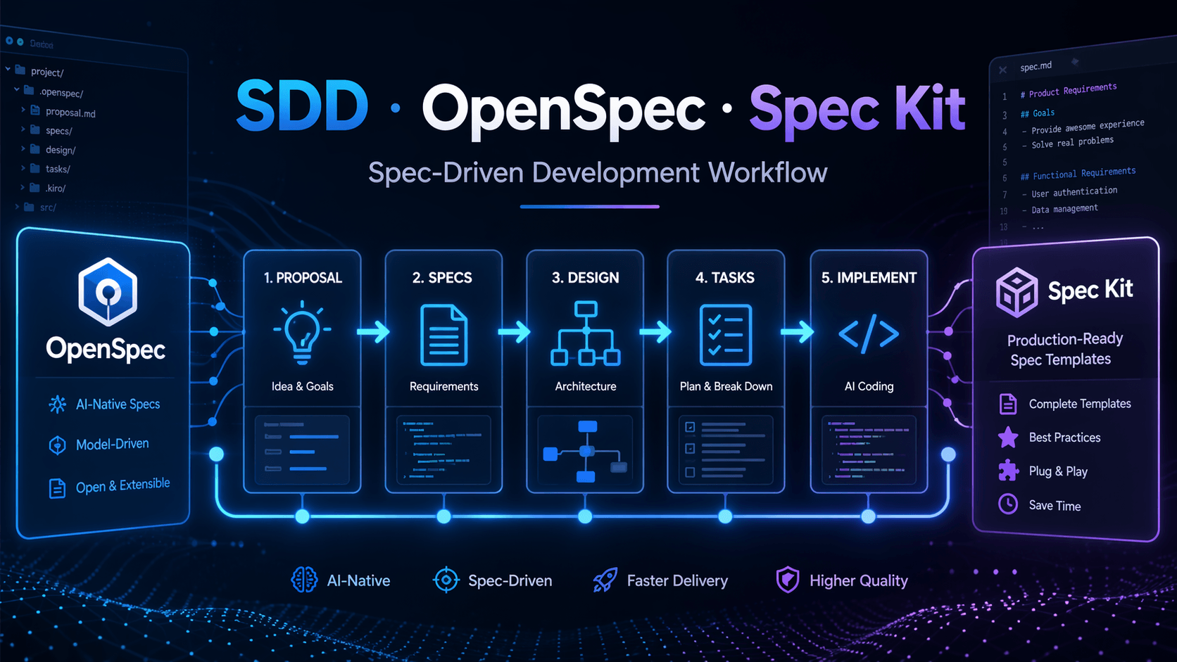 从聊天驱动到规范驱动：SDD 与 OpenSpec / Spec Kit