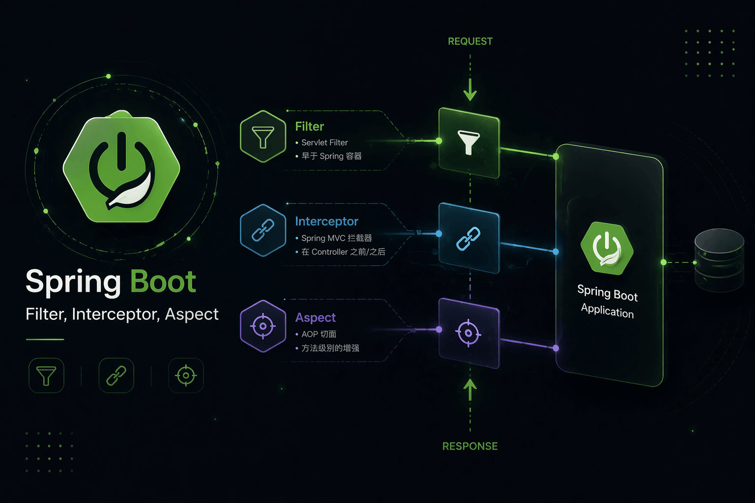 Spring Boot 之 Filter, Interceptor, Aspect